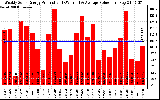 Milwaukee Solar Powered Home WeeklyProduction