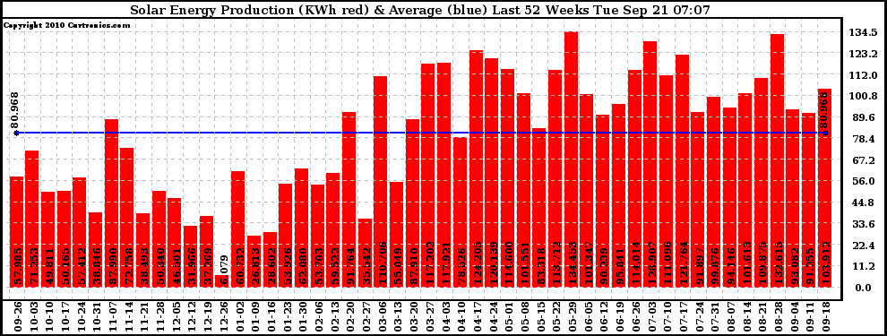 Solar PV/Inverter Performance Weekly Solar Energy Production Last 52 Weeks