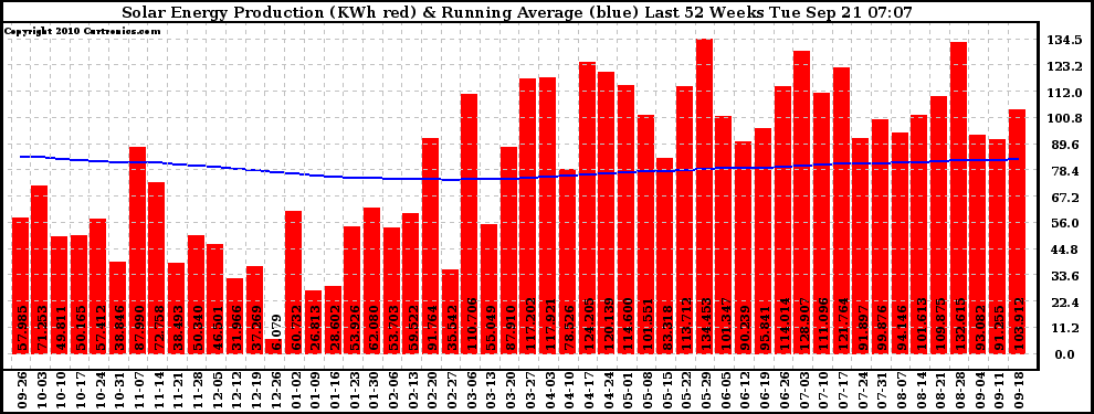 Solar PV/Inverter Performance Weekly Solar Energy Production Running Average Last 52 Weeks