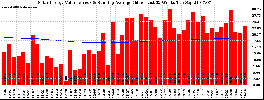 Milwaukee Solar Powered Home WeeklyProduction52ValueRunningAvg