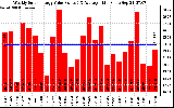 Milwaukee Solar Powered Home WeeklyProductionValue