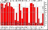 Solar PV/Inverter Performance Daily Solar Energy Production