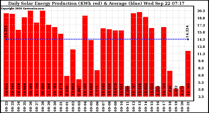 Solar PV/Inverter Performance Daily Solar Energy Production