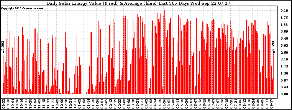 Solar PV/Inverter Performance Daily Solar Energy Production Value Last 365 Days