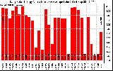 Solar PV/Inverter Performance Daily Solar Energy Production Value