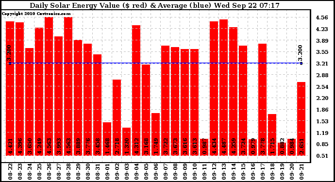 Solar PV/Inverter Performance Daily Solar Energy Production Value