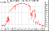 Solar PV/Inverter Performance Daily Energy Production Per Minute