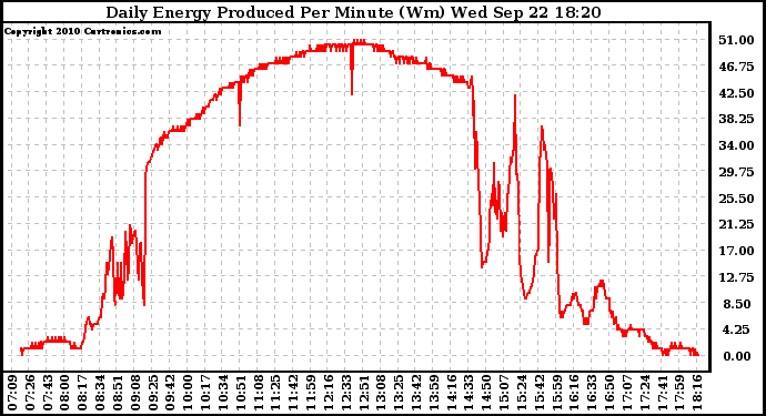 Solar PV/Inverter Performance Daily Energy Production Per Minute