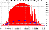 Solar PV/Inverter Performance Grid Power & Solar Radiation