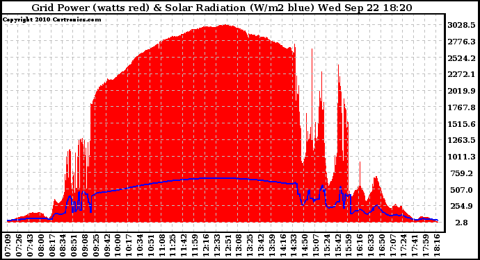 Solar PV/Inverter Performance Grid Power & Solar Radiation