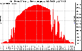 Solar PV/Inverter Performance Inverter Power Output