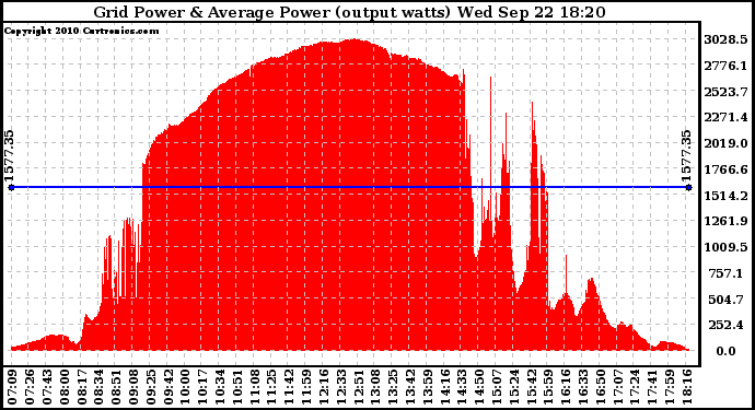 Solar PV/Inverter Performance Inverter Power Output