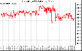 Solar PV/Inverter Performance Grid Voltage