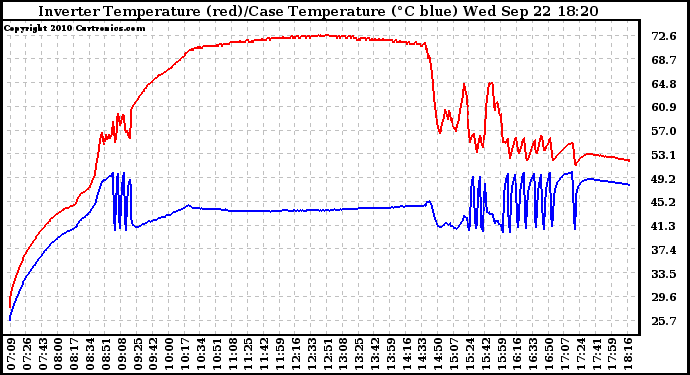 Solar PV/Inverter Performance Inverter Operating Temperature