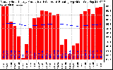 Solar PV/Inverter Performance Monthly Solar Energy Production Running Average