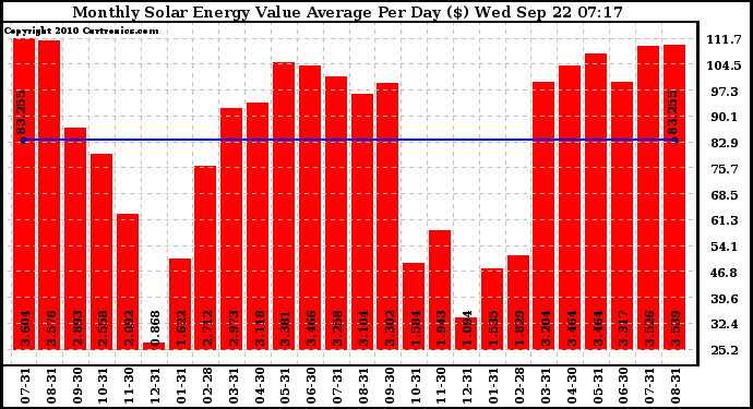 Solar PV/Inverter Performance Monthly Solar Energy Value Average Per Day ($)