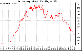 Solar PV/Inverter Performance Outdoor Temperature