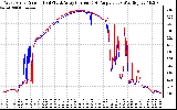 Solar PV/Inverter Performance Photovoltaic Panel Current Output