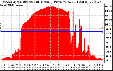 Solar PV/Inverter Performance West Array Actual & Average Power Output