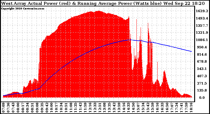 Solar PV/Inverter Performance West Array Actual & Running Average Power Output