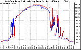 Solar PV/Inverter Performance Photovoltaic Panel Power Output