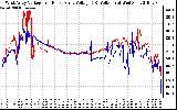 Solar PV/Inverter Performance Photovoltaic Panel Voltage Output