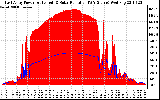 Solar PV/Inverter Performance East Array Power Output & Solar Radiation