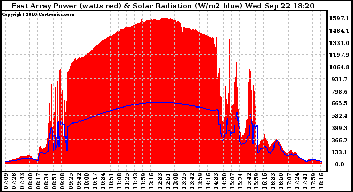 Solar PV/Inverter Performance East Array Power Output & Solar Radiation