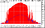 Solar PV/Inverter Performance East Array Power Output & Effective Solar Radiation