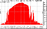 Solar PV/Inverter Performance East Array Actual & Average Power Output