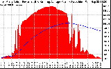 Solar PV/Inverter Performance East Array Actual & Running Average Power Output