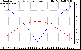 Solar PV/Inverter Performance Sun Altitude Angle & Azimuth Angle