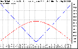 Solar PV/Inverter Performance Sun Altitude Angle & Sun Incidence Angle on PV Panels