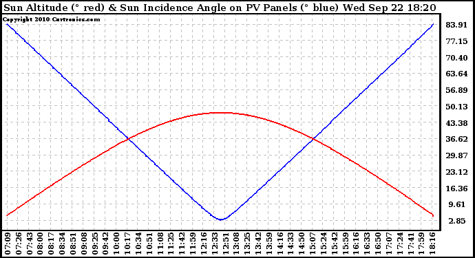 Solar PV/Inverter Performance Sun Altitude Angle & Sun Incidence Angle on PV Panels