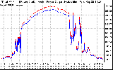 Solar PV/Inverter Performance PV Panel Power Output & Inverter Power Output