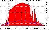 Solar PV/Inverter Performance Total PV Panel Power Output & Solar Radiation