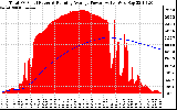 Solar PV/Inverter Performance Total PV Panel & Running Average Power Output