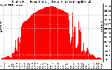 Solar PV/Inverter Performance Total PV Panel Power Output