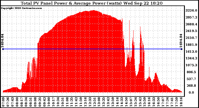 Solar PV/Inverter Performance Total PV Panel Power Output