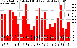 Solar PV/Inverter Performance Weekly Solar Energy Production