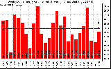 Milwaukee Solar Powered Home WeeklyProductionValue