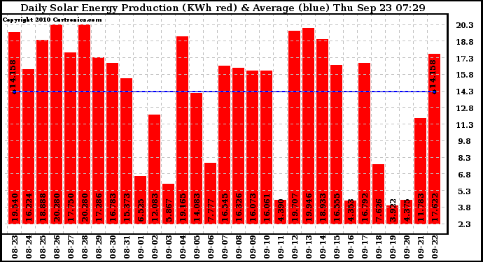 Solar PV/Inverter Performance Daily Solar Energy Production