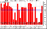 Solar PV/Inverter Performance Daily Solar Energy Production Value