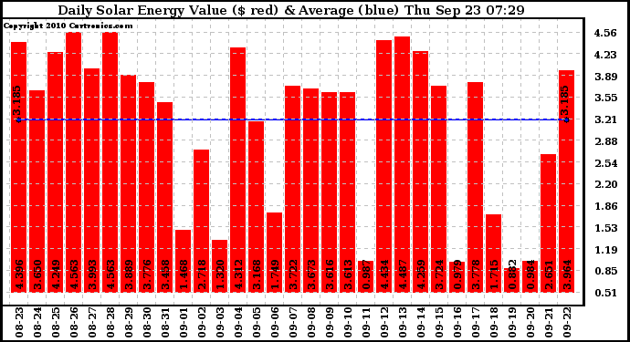 Solar PV/Inverter Performance Daily Solar Energy Production Value