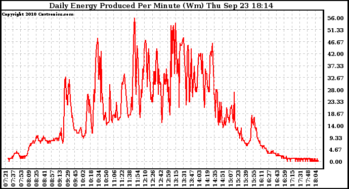 Solar PV/Inverter Performance Daily Energy Production Per Minute