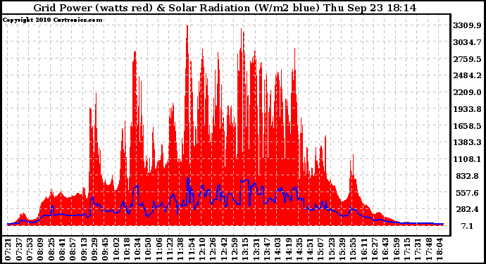 Solar PV/Inverter Performance Grid Power & Solar Radiation