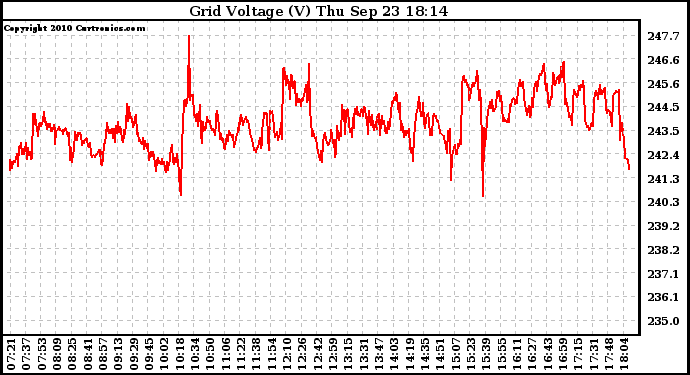 Solar PV/Inverter Performance Grid Voltage