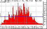 Solar PV/Inverter Performance Solar Radiation & Day Average per Minute