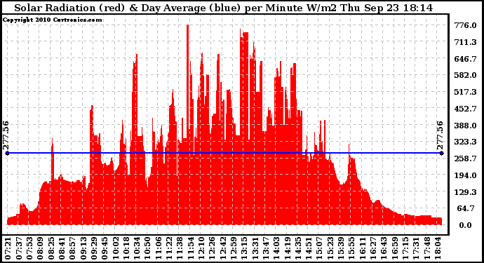 Solar PV/Inverter Performance Solar Radiation & Day Average per Minute