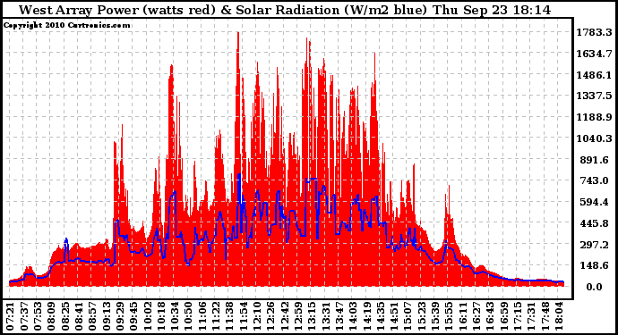 Solar PV/Inverter Performance West Array Power Output & Solar Radiation